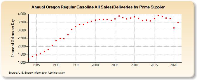 Oregon Regular Gasoline All Sales/Deliveries by Prime Supplier (Thousand Gallons per Day)