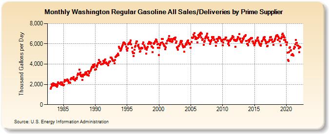 Washington Regular Gasoline All Sales/Deliveries by Prime Supplier (Thousand Gallons per Day)