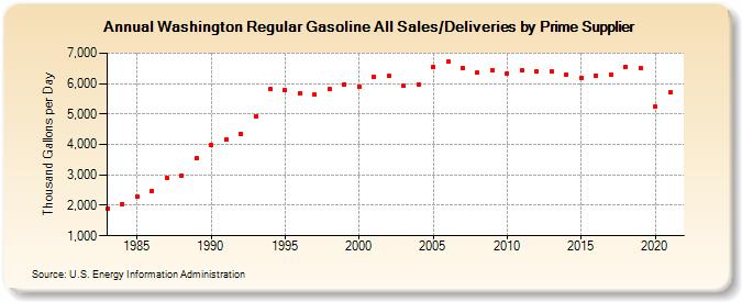 Washington Regular Gasoline All Sales/Deliveries by Prime Supplier (Thousand Gallons per Day)