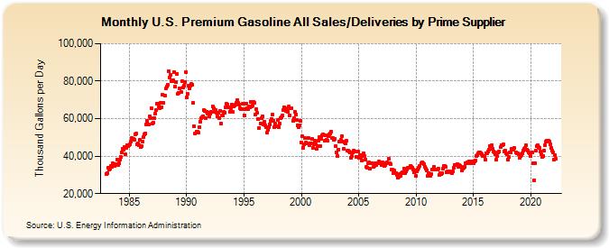 U.S. Premium Gasoline All Sales/Deliveries by Prime Supplier (Thousand Gallons per Day)