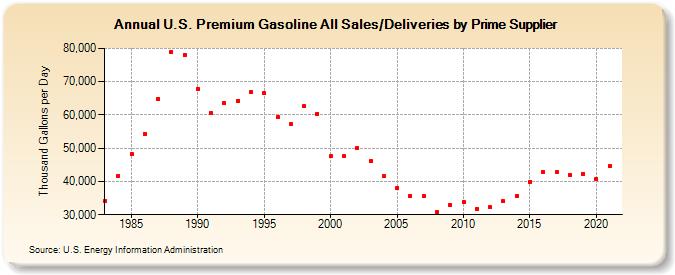 U.S. Premium Gasoline All Sales/Deliveries by Prime Supplier (Thousand Gallons per Day)