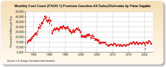 East Coast (PADD 1) Premium Gasoline All Sales/Deliveries by Prime Supplier (Thousand Gallons per Day)