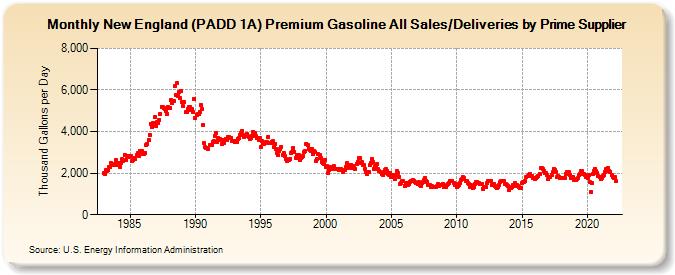 New England (PADD 1A) Premium Gasoline All Sales/Deliveries by Prime Supplier (Thousand Gallons per Day)