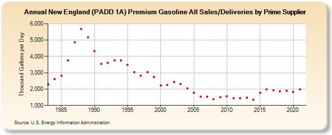 New England (PADD 1A) Premium Gasoline All Sales/Deliveries by Prime Supplier (Thousand Gallons per Day)