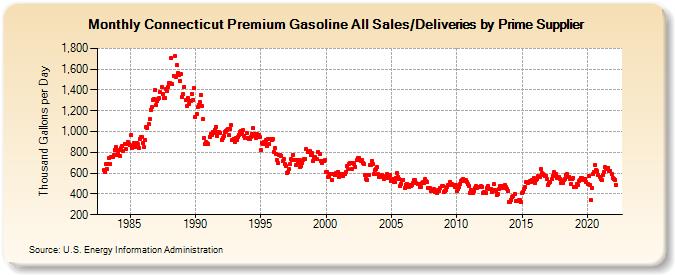 Connecticut Premium Gasoline All Sales/Deliveries by Prime Supplier (Thousand Gallons per Day)