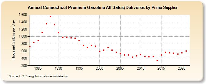 Connecticut Premium Gasoline All Sales/Deliveries by Prime Supplier (Thousand Gallons per Day)