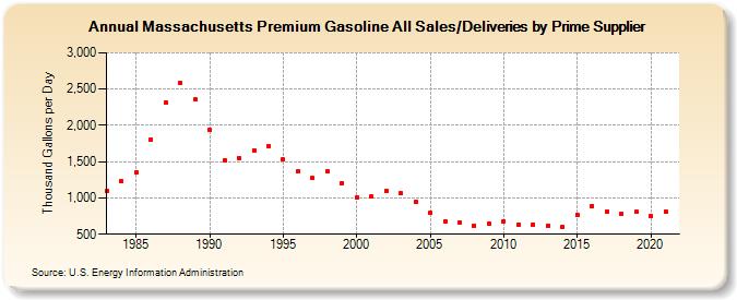 Massachusetts Premium Gasoline All Sales/Deliveries by Prime Supplier (Thousand Gallons per Day)