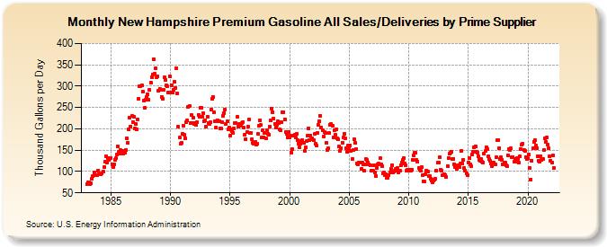 New Hampshire Premium Gasoline All Sales/Deliveries by Prime Supplier (Thousand Gallons per Day)