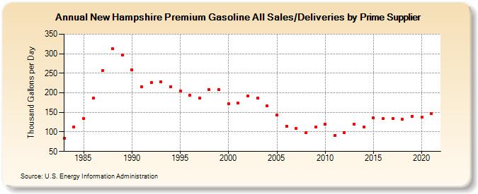 New Hampshire Premium Gasoline All Sales/Deliveries by Prime Supplier (Thousand Gallons per Day)