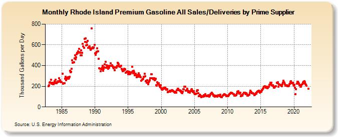 Rhode Island Premium Gasoline All Sales/Deliveries by Prime Supplier (Thousand Gallons per Day)