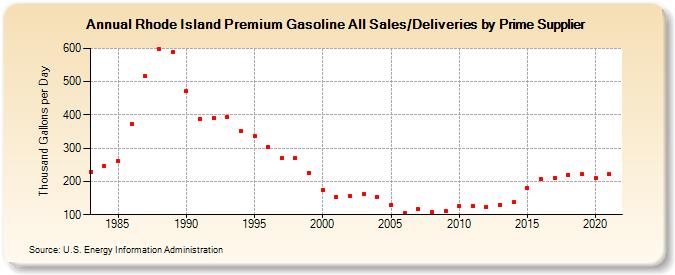 Rhode Island Premium Gasoline All Sales/Deliveries by Prime Supplier (Thousand Gallons per Day)