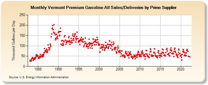 Vermont Premium Gasoline All Sales/Deliveries by Prime Supplier (Thousand Gallons per Day)