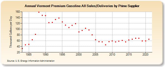 Vermont Premium Gasoline All Sales/Deliveries by Prime Supplier (Thousand Gallons per Day)