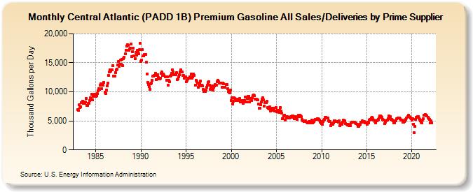 Central Atlantic (PADD 1B) Premium Gasoline All Sales/Deliveries by Prime Supplier (Thousand Gallons per Day)