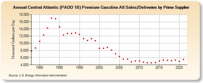 Central Atlantic (PADD 1B) Premium Gasoline All Sales/Deliveries by Prime Supplier (Thousand Gallons per Day)