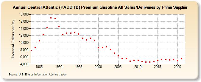 Central Atlantic (PADD 1B) Premium Gasoline All Sales/Deliveries by Prime Supplier (Thousand Gallons per Day)