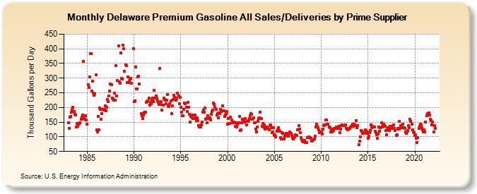 Delaware Premium Gasoline All Sales/Deliveries by Prime Supplier (Thousand Gallons per Day)