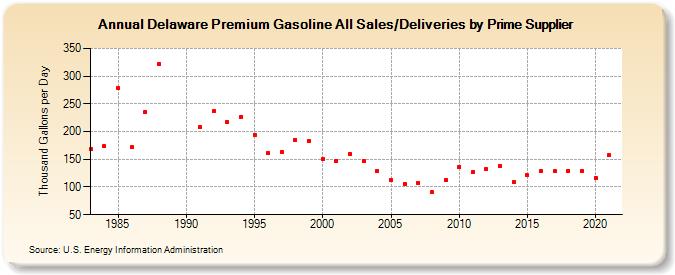 Delaware Premium Gasoline All Sales/Deliveries by Prime Supplier (Thousand Gallons per Day)