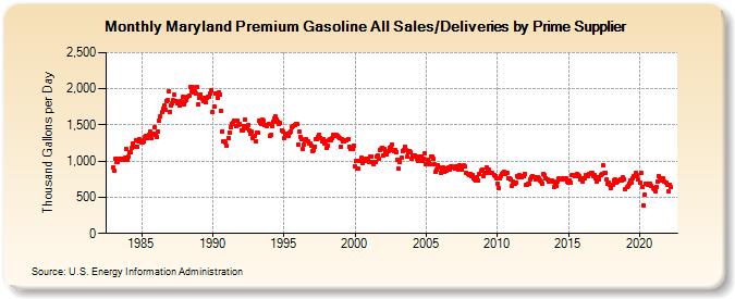 Maryland Premium Gasoline All Sales/Deliveries by Prime Supplier (Thousand Gallons per Day)