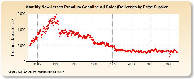 New Jersey Premium Gasoline All Sales/Deliveries by Prime Supplier (Thousand Gallons per Day)