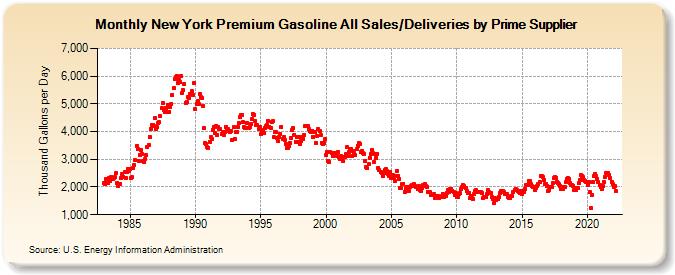 New York Premium Gasoline All Sales/Deliveries by Prime Supplier (Thousand Gallons per Day)