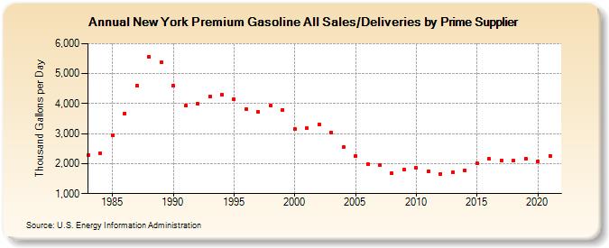 New York Premium Gasoline All Sales/Deliveries by Prime Supplier (Thousand Gallons per Day)