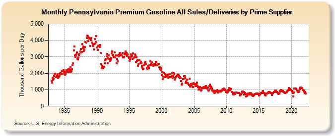 Pennsylvania Premium Gasoline All Sales/Deliveries by Prime Supplier (Thousand Gallons per Day)