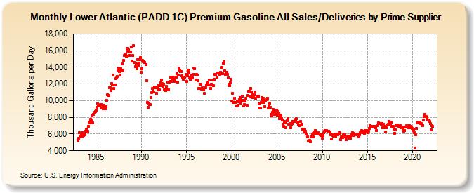 Lower Atlantic (PADD 1C) Premium Gasoline All Sales/Deliveries by Prime Supplier (Thousand Gallons per Day)