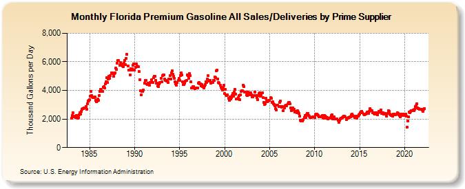 Florida Premium Gasoline All Sales/Deliveries by Prime Supplier (Thousand Gallons per Day)