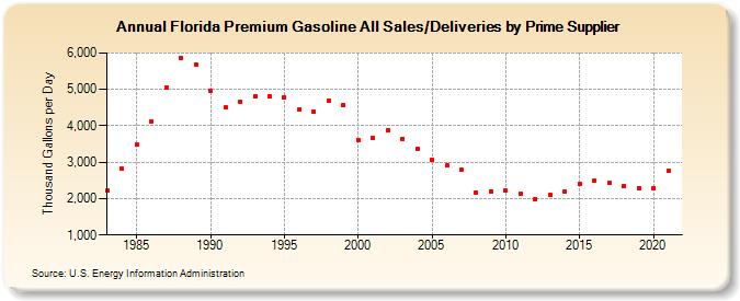 Florida Premium Gasoline All Sales/Deliveries by Prime Supplier (Thousand Gallons per Day)