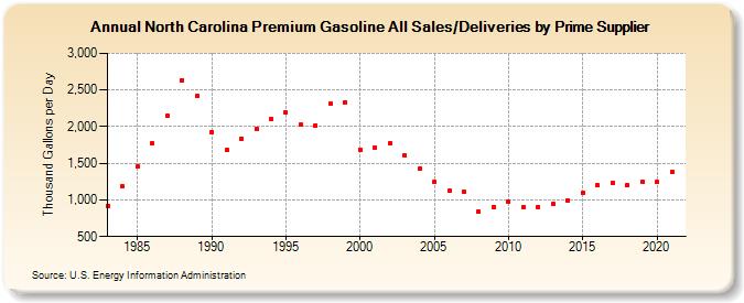 North Carolina Premium Gasoline All Sales/Deliveries by Prime Supplier (Thousand Gallons per Day)