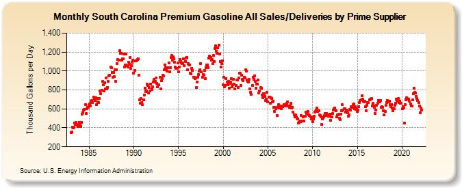 South Carolina Premium Gasoline All Sales/Deliveries by Prime Supplier (Thousand Gallons per Day)