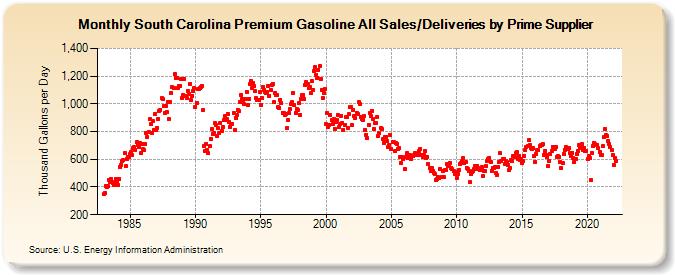 South Carolina Premium Gasoline All Sales/Deliveries by Prime Supplier (Thousand Gallons per Day)