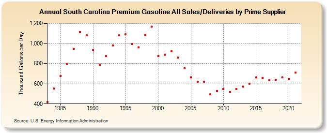 South Carolina Premium Gasoline All Sales/Deliveries by Prime Supplier (Thousand Gallons per Day)