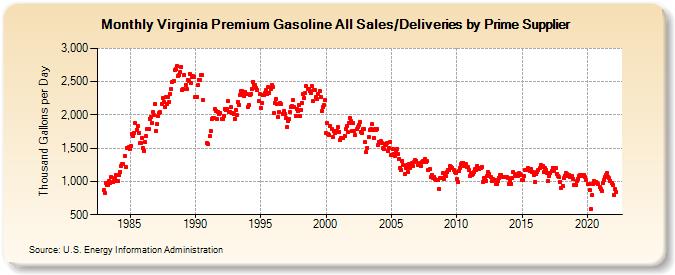 Virginia Premium Gasoline All Sales/Deliveries by Prime Supplier (Thousand Gallons per Day)