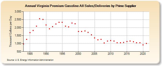 Virginia Premium Gasoline All Sales/Deliveries by Prime Supplier (Thousand Gallons per Day)