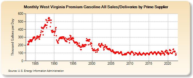 West Virginia Premium Gasoline All Sales/Deliveries by Prime Supplier (Thousand Gallons per Day)