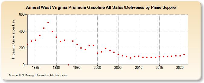West Virginia Premium Gasoline All Sales/Deliveries by Prime Supplier (Thousand Gallons per Day)