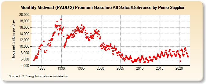 Midwest (PADD 2) Premium Gasoline All Sales/Deliveries by Prime Supplier (Thousand Gallons per Day)