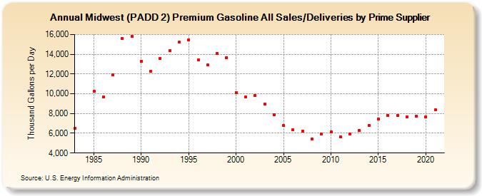 Midwest (PADD 2) Premium Gasoline All Sales/Deliveries by Prime Supplier (Thousand Gallons per Day)