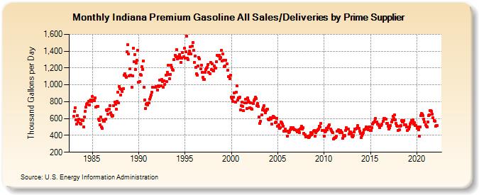 Indiana Premium Gasoline All Sales/Deliveries by Prime Supplier (Thousand Gallons per Day)