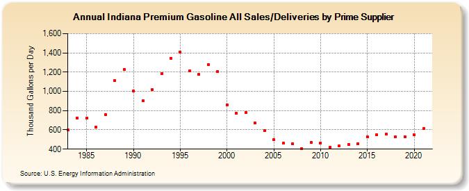 Indiana Premium Gasoline All Sales/Deliveries by Prime Supplier (Thousand Gallons per Day)