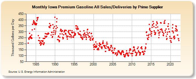 Iowa Premium Gasoline All Sales/Deliveries by Prime Supplier (Thousand Gallons per Day)