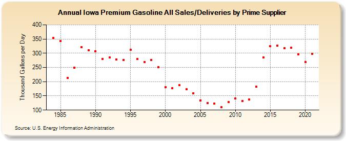 Iowa Premium Gasoline All Sales/Deliveries by Prime Supplier (Thousand Gallons per Day)