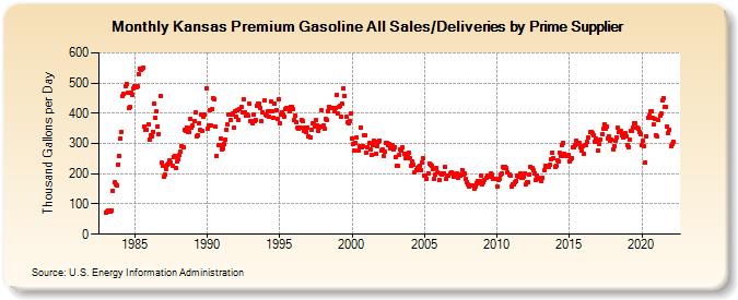 Kansas Premium Gasoline All Sales/Deliveries by Prime Supplier (Thousand Gallons per Day)