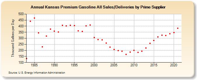 Kansas Premium Gasoline All Sales/Deliveries by Prime Supplier (Thousand Gallons per Day)
