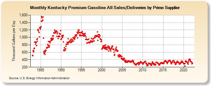 Kentucky Premium Gasoline All Sales/Deliveries by Prime Supplier (Thousand Gallons per Day)