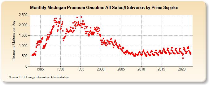 Michigan Premium Gasoline All Sales/Deliveries by Prime Supplier (Thousand Gallons per Day)