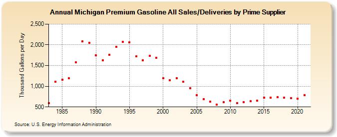 Michigan Premium Gasoline All Sales/Deliveries by Prime Supplier (Thousand Gallons per Day)