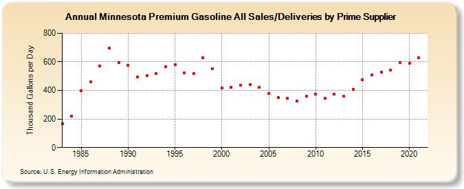 Minnesota Premium Gasoline All Sales/Deliveries by Prime Supplier (Thousand Gallons per Day)